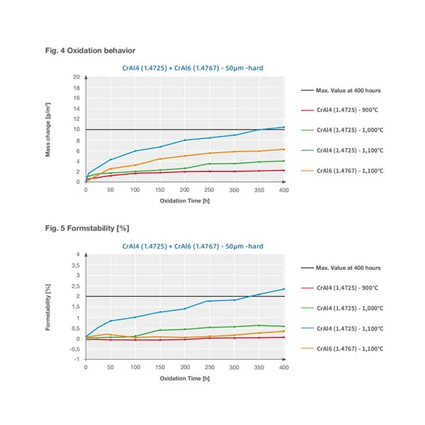 En1 4767 Fecral Alloy Coil